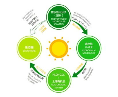 可降解垃圾袋真的名副其实吗？——生物基材料技术的实况解析